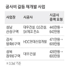 재개발 공사비 갈등 : 시공사 증액요청 VS. 조합은 계약해지 재개발 공사비 갈등 : 시공사 증액요청 VS. 조합은 계약해지
