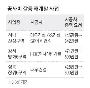 재개발 공사비 갈등  : 시공사 증액요청 VS. 조합은 계약해지