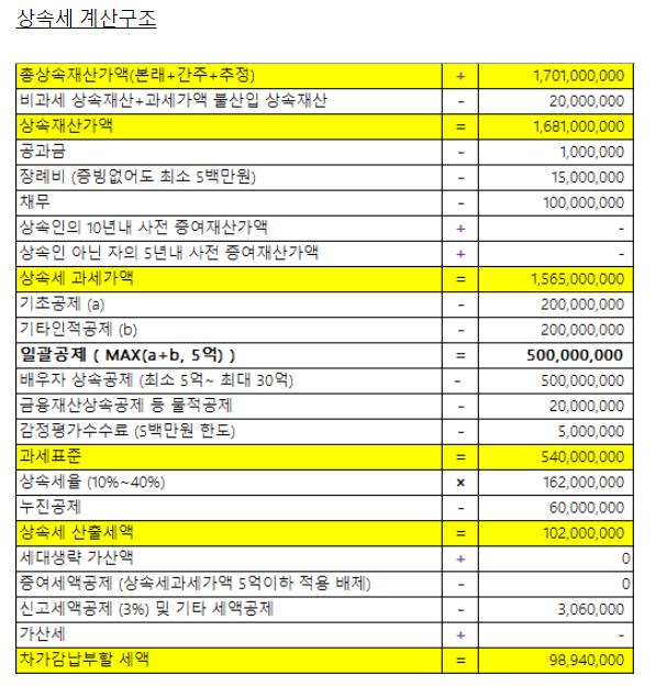  [상속세] 사전 증여받은 자가 피상속인보다 먼저 사망한 경우는 어떻게 될까?