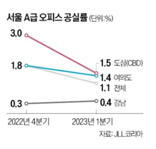 서울 A 급 오피스텔 공실률 1.1% 서울 A 급 오피스텔 공실률 1.1%