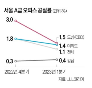 서울 A 급 오피스텔 공실률 1.1%