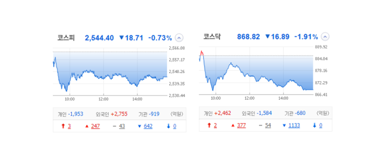 국내 주식 장마감 정리 특징주_23.04.21 (한농화성/디에이테크놀로지/이화전기/한미글로벌) 국내 주식 장마감 정리 특징주_23.04.21 (한농화성/디에이테크놀로지/이화전기/한미글로벌)