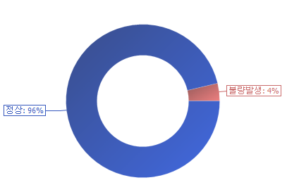 C# Devexpress 간단하게 차트 만들기 - Series : 도넛 타입 (Doughnut)