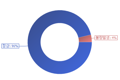 C# Devexpress 간단하게 차트 만들기 - Series : 도넛 타입 (Doughnut) C# Devexpress 간단하게 차트 만들기 - Series : 도넛 타입 (Doughnut)