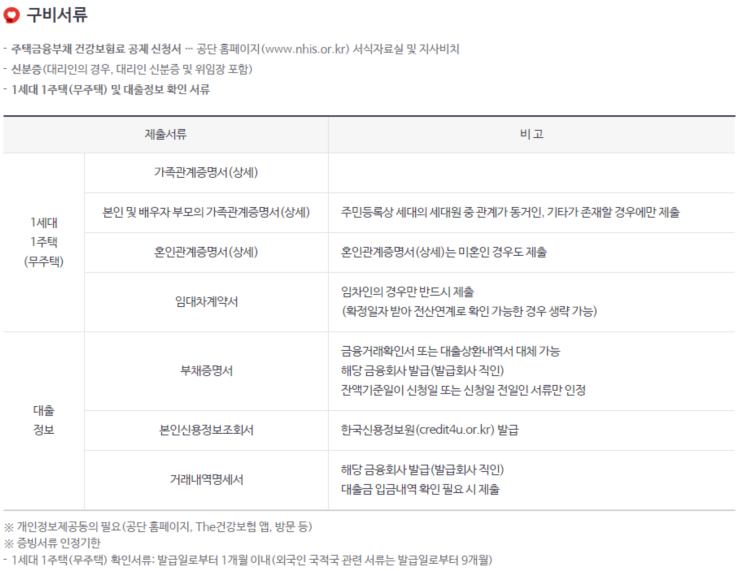  퇴사 준비 일기 - 국민 연금 납부 예외 신청, 건강보험료 임의 계속 가입