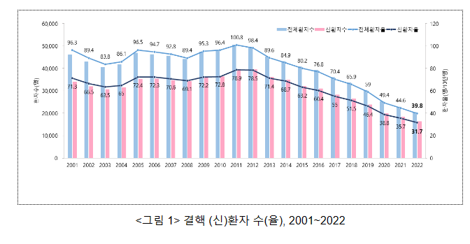 결핵퇴치로 한 걸음 더 다가가기 위한 민·관의 지속적인 노력!(4.21.금)