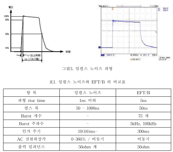  임펄스 노이즈 시험방법, 일본전기제어기기공업회 NECA TR-28, 일본전기공업회 JEMA TR-177, 고속주파수노이즈