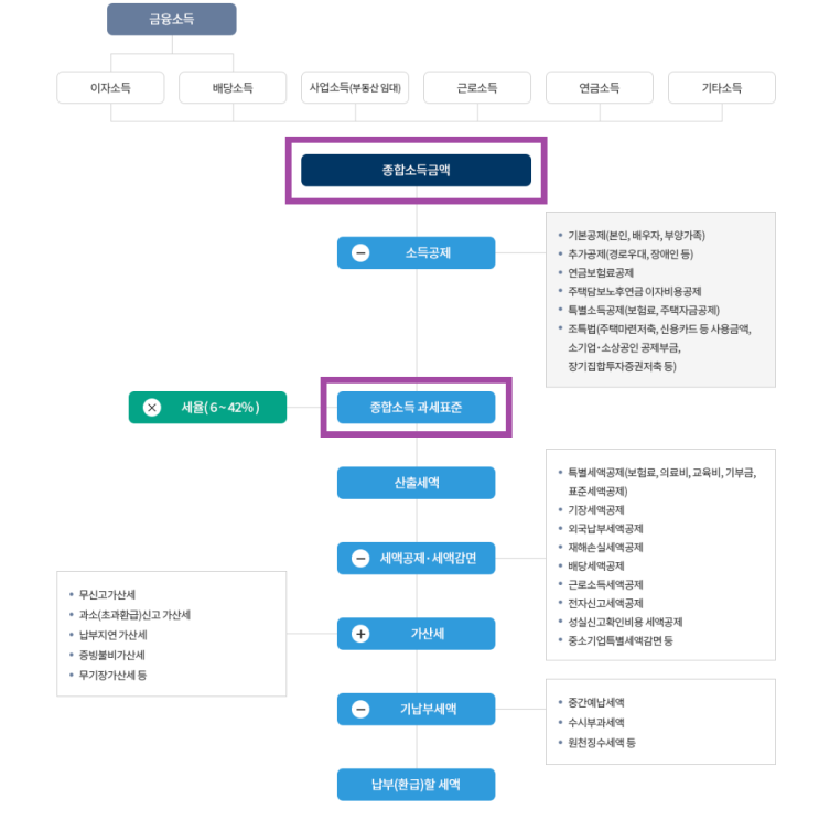  2022년 종합소득세율 및 계산구조[경기도세무사 / 수원세무사]