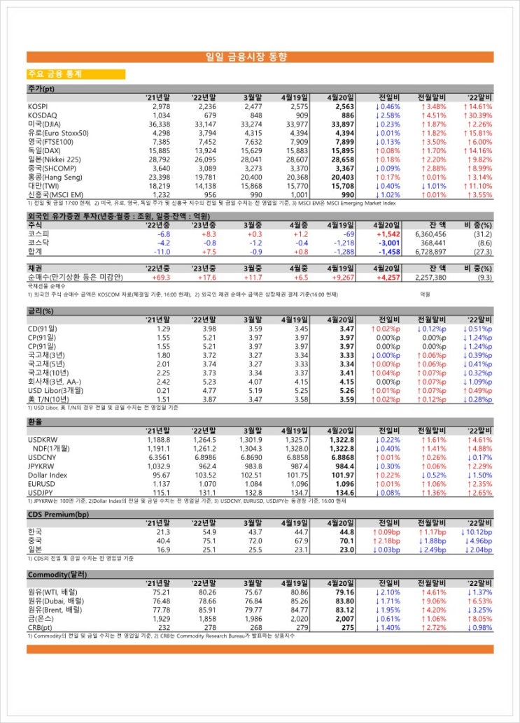 금융시장동향(23.04.20), 금융위원회