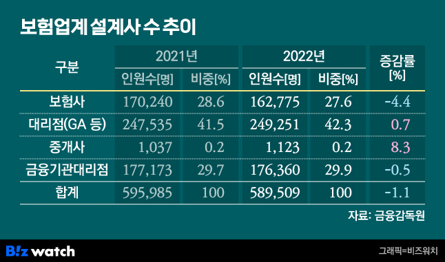 설계사 줄지만 GA 설계사 늘어난다는데…