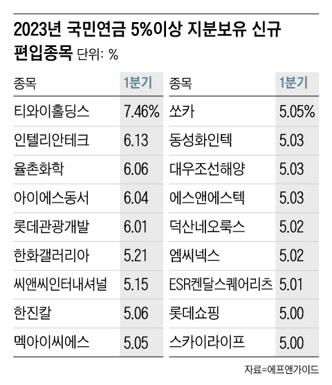 79조 손실 올들어 만회했다는 국민연금, 무슨 종목 샀길래 79조 손실 올들어 만회했다는 국민연금, 무슨 종목 샀길래