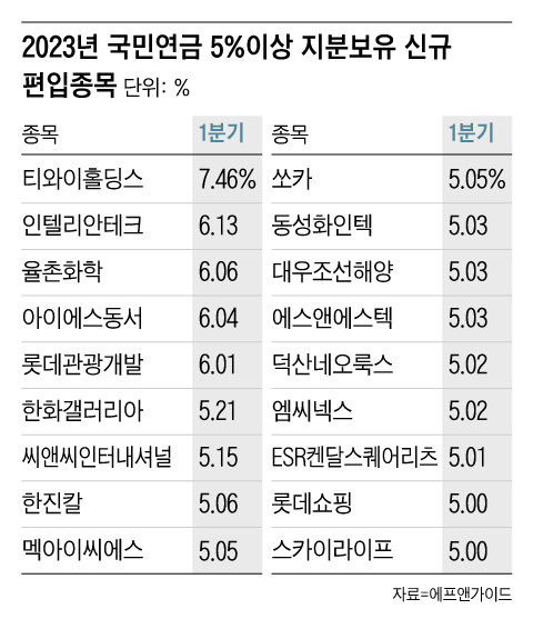 79조 손실 올들어 만회했다는 국민연금, 무슨 종목 샀길래