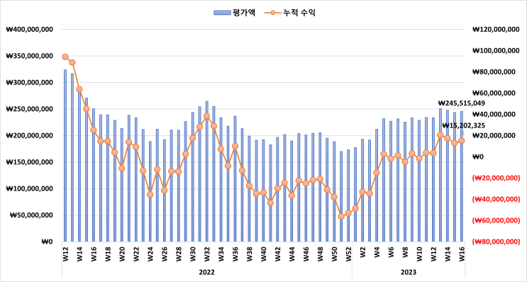  미국 증시 시황 & 주식 계좌 수익률 정리 [2023년 4월 3주 차]