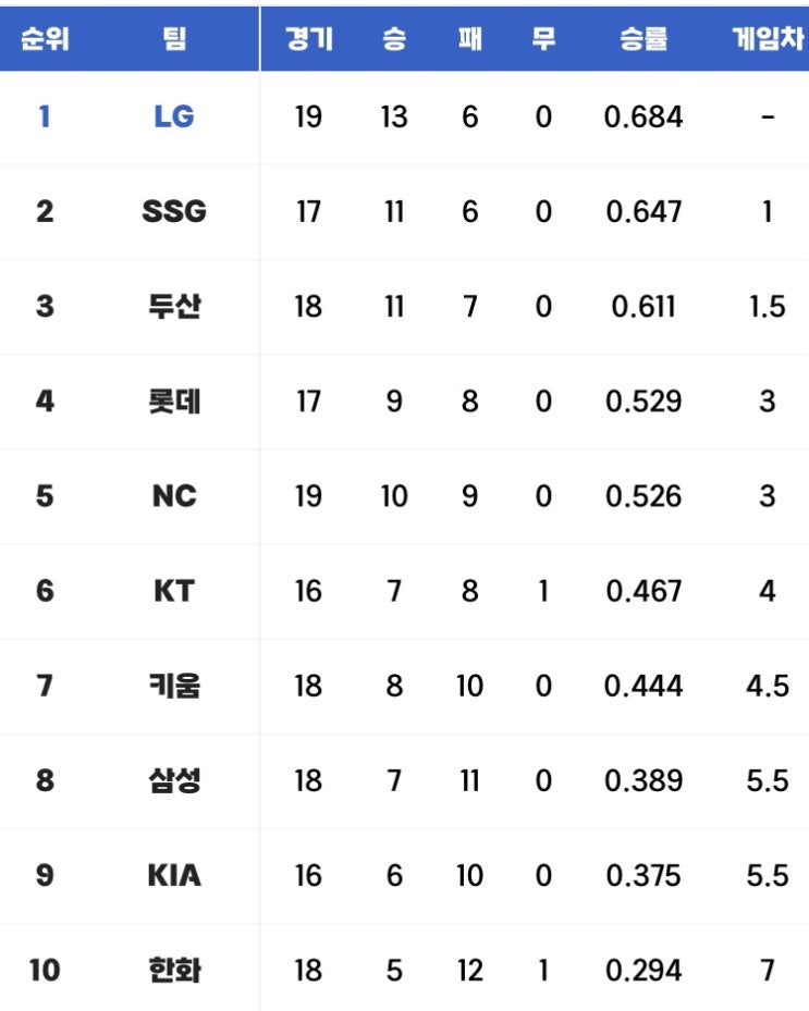 [2023 KBO리그] 4월 22일 (토) 정규시즌 결과 및 하이라이트 순위