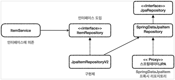 [스프링 DB 접근 기술]스프링 데이터 JPA