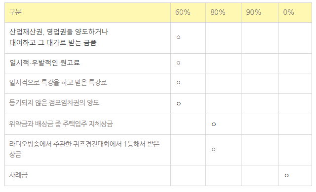  5월 종합소득세 신고를 해야 할까요?(feat 주택임대소득세 주택임대사업자 주택수) (직장인 기간 납부 기한 구간 대상 기타소득 근로소득 분리과세 모두채움서비스)