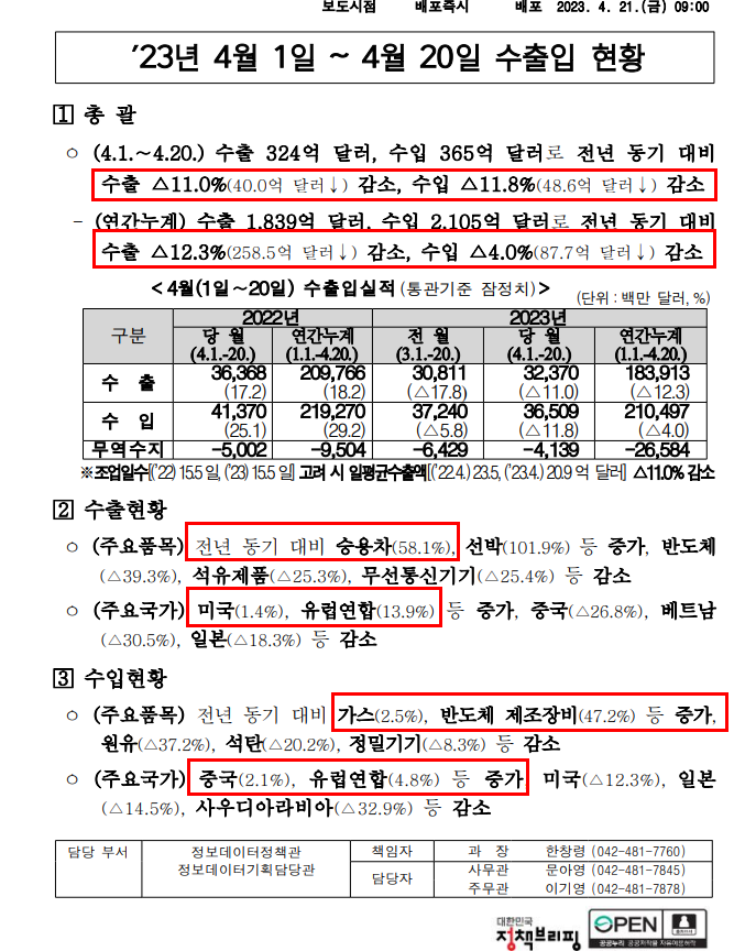  한국 4월 수출입 현황(관세청 발표)