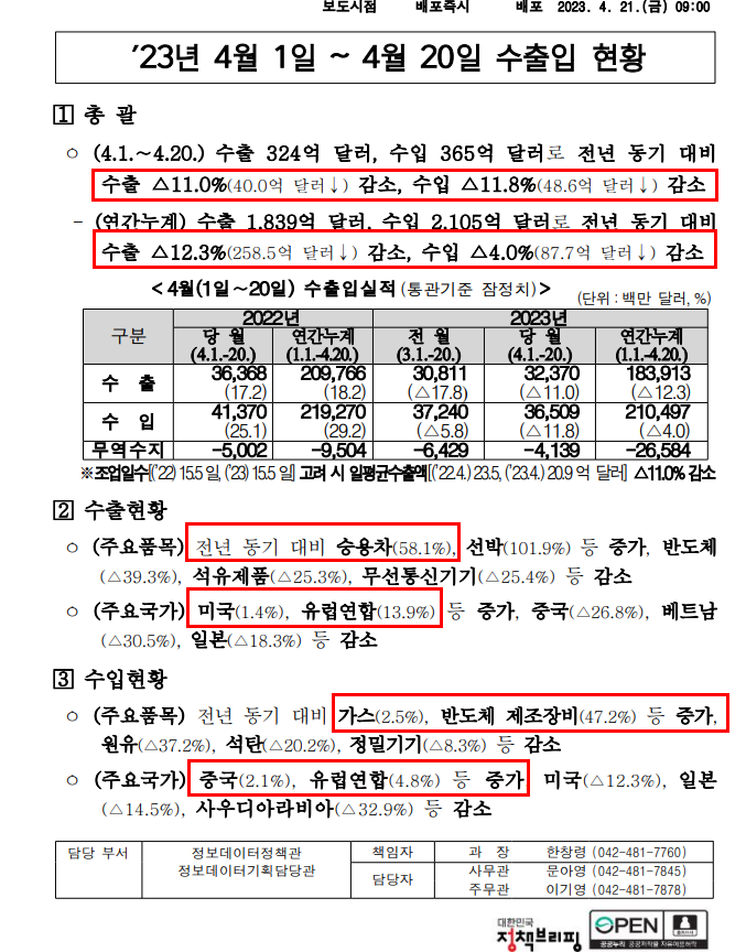 한국 4월 수출입 현황(관세청 발표)