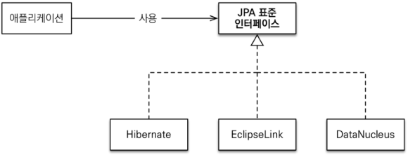  [스프링 DB 접근 기술]JPA