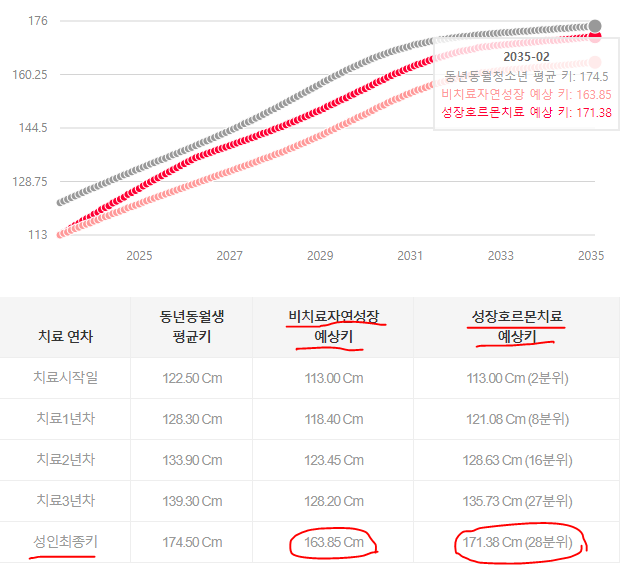 초등학교 1학년 남자아이 평균키와 성장호르몬주사의 효과