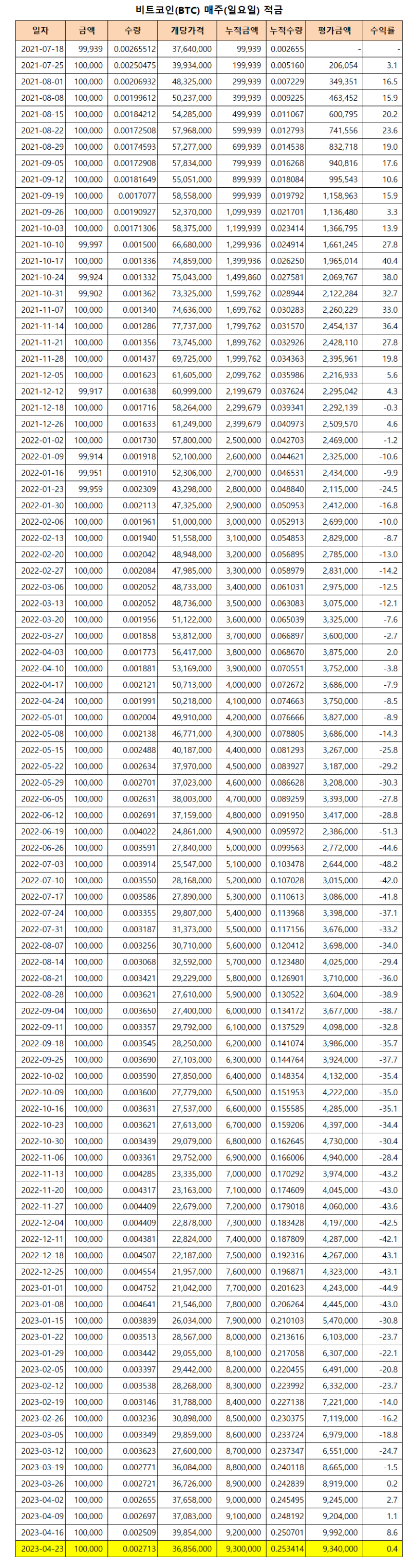 비트코인 적립식 투자 인증(93주차) : 네이버 블로그