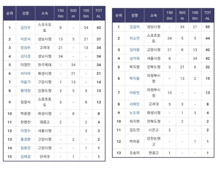2023/2024 <b>쇼트트랙</b> 국가대표 <b>선발전</b> <b>1차</b> 결과