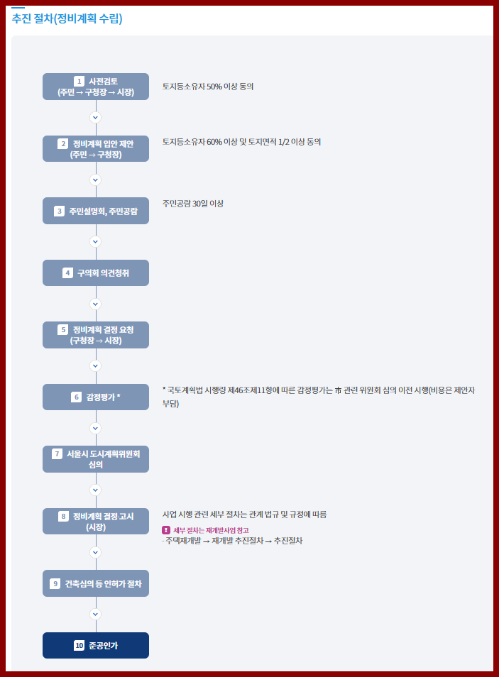  역세권(시프트) 개발이란?
