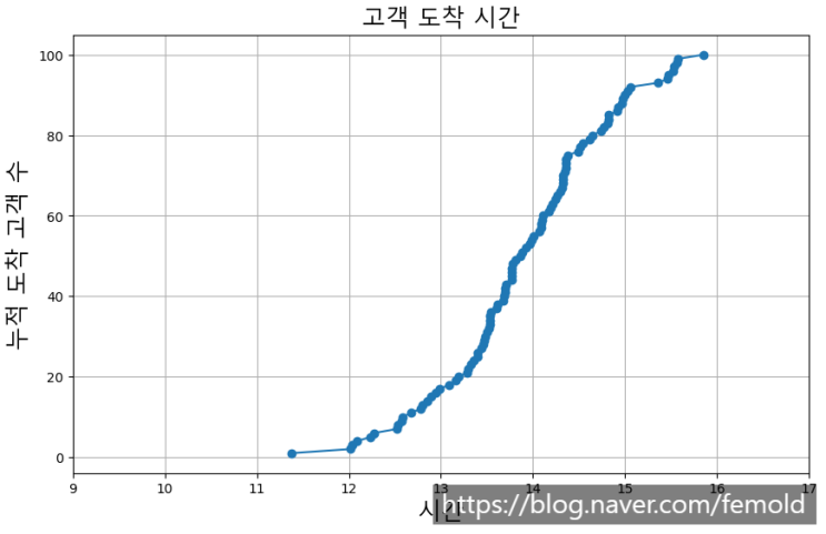  은행에서의 대기시간 줄이기 : 포아송 분포(Poisson Distribution)를 이용한 고객 도착 예측 - 은행이외 대기시간 발생(병원, 레스토랑, 공공기관 등)에 적용