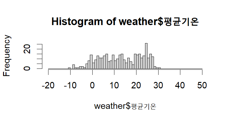 데이터 분석 기초 복습: weather.csv : 네이버 블로그