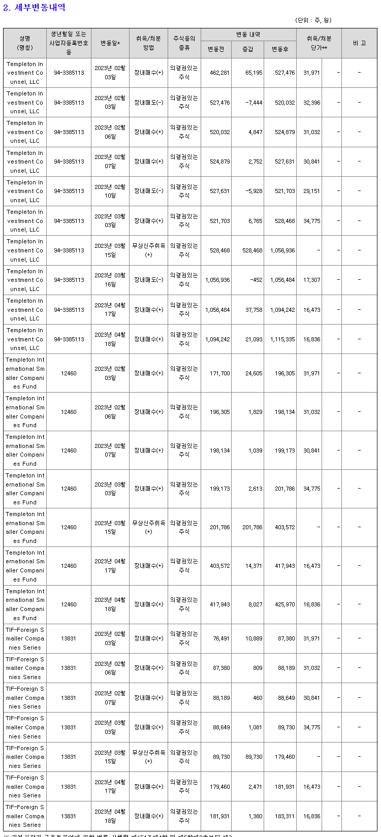 아이센스 - 주식 등의 대량보유 상황보고서 : 네이버 블로그