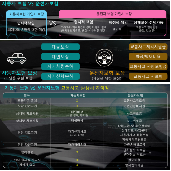  자동차보험과 운전자보험의 차이,보장내용과 꼭 가입해야하는 이유