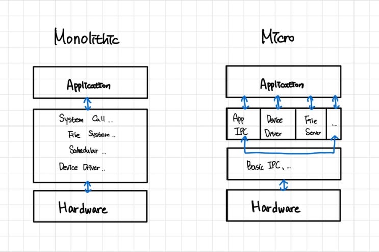  Monolithic vs Micro kernel