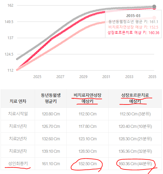  초등학교 1학년 여자아이 평균키와 성장호르몬주사의 효과