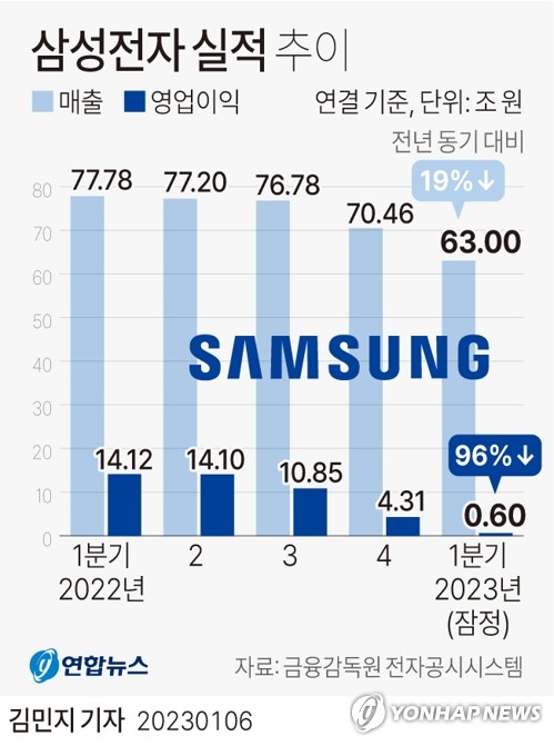 '반도체 적자' 삼성전자, 2분기 '전체 적자' 전망도 나온다 '반도체 적자' 삼성전자, 2분기 '전체 적자' 전망도 나온다