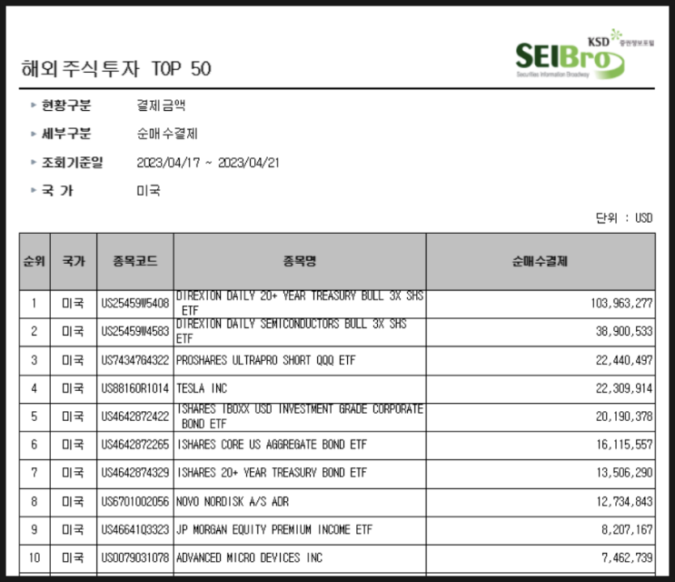 [757] 지난주 서학개미 순매수 Top 10 (4/17일주) : 서학개미 컴백중 / 채권(TMF·TLT·LQD·AGG), 반도체(SOXL·AMD), 테슬라, 배당(JEPI)등