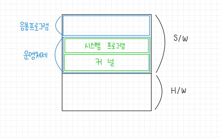  Kernel이란?