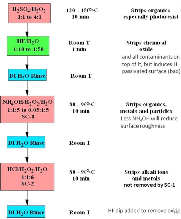 반도체 Cleaning 공정 : 네이버 블로그