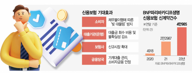 빚 갚아주는 '신용보험' 국내서도 빛보나 빚 갚아주는 '신용보험' 국내서도 빛보나