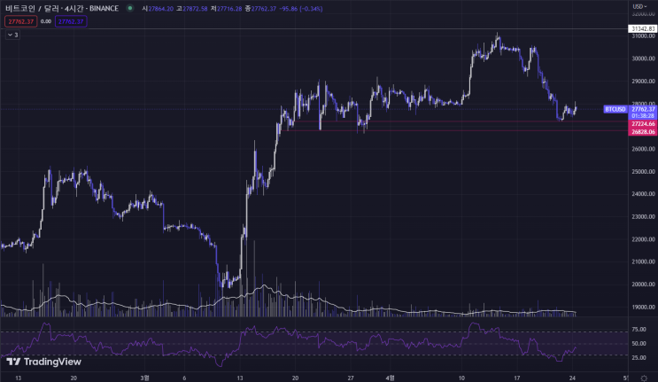  4월 24일 비트코인 시황 전망