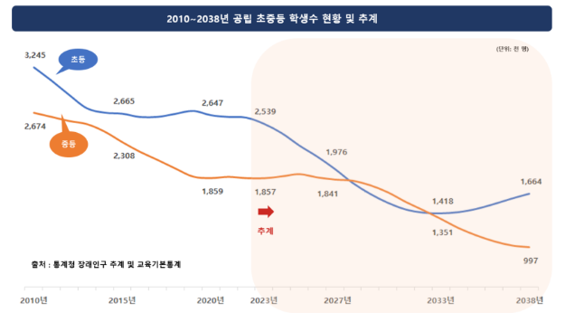 미래교육 수요를 반영한 중장기(2024~2027년) 교원수급계획 발표