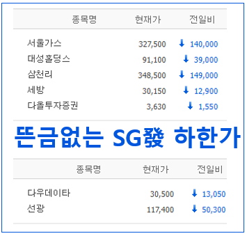 뜬금없는 하한가. 이게 나라냐? SG증권 하나에 흔들리는... 뜬금없는 하한가. 이게 나라냐? SG증권 하나에 흔들리는...