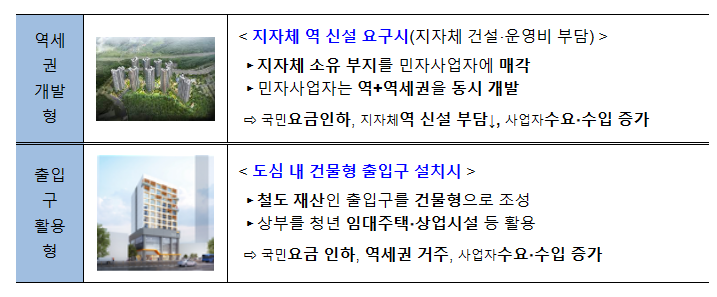 꽉 막힌 ‘철도사업 신규 제안’, 규제 개선으로 확대된다.