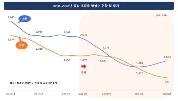 미래교육 수요를 반영한 중장기(2024~2027년) 교원수급계획 발표 미래교육 수요를 반영한 중장기(2024~2027년) 교원수급계획 발표