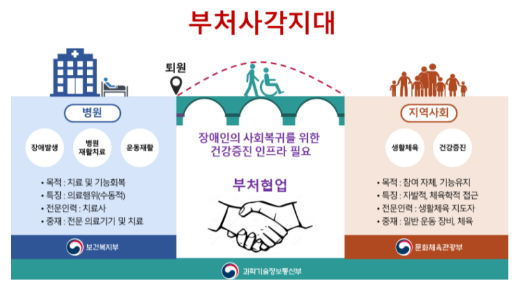 국립재활원, 장애인과 함께하는 연구 성과 활용·검증기반 마련