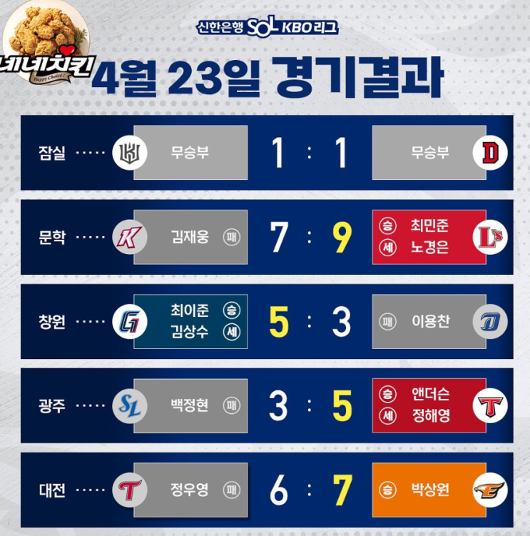 2023시즌 프로야구 4월23일 경기결과,두산-KT, 연장 12회 혈투 끝 무승부…잔루 17개,선발진 부진해도 든든한 불펜진, 롯데 4위 안착 2023시즌 프로야구 4월23일 경기결과,두산-KT, 연장 12회 혈투 끝 무승부…잔루 17개,선발진 부진해도 든든한 불펜진, 롯데 4위 안착