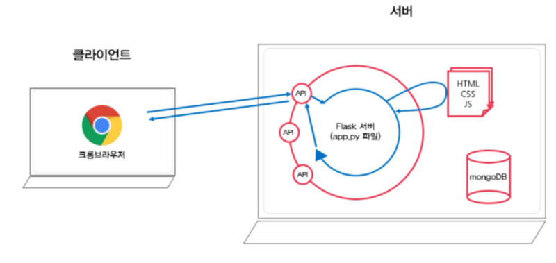 [Python] 파이썬 웹 개발 프레임워크 정리 & 비교 - Flask, Django, FastAPI : 네이버 블로그