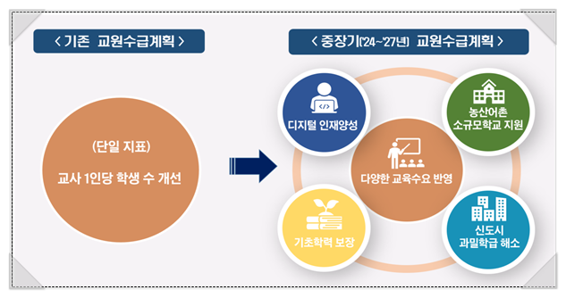  2024~2027년 중장기 교원수급계획 - 학령인구 감소에 대응하면서, 미래교육 수요 연계