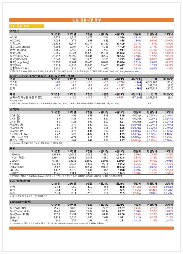  금융시장동향(23.04.24), 금융위원회