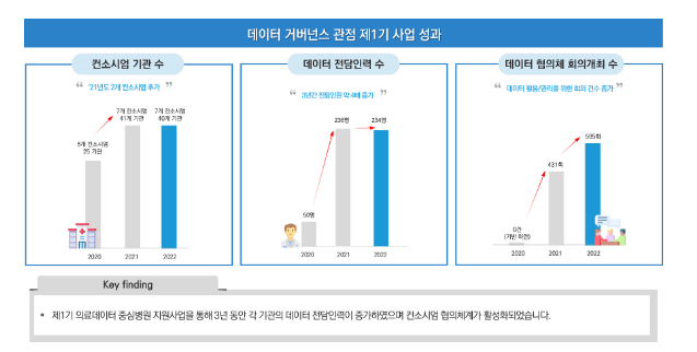 의료데이터 활용생태계 의료데이터 중심병원이 이끈다. 의료데이터 활용생태계 의료데이터 중심병원이 이끈다.