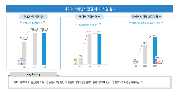 의료데이터 활용생태계 의료데이터 중심병원이 이끈다.